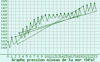 Courbe de la pression atmosphrique pour Genve (Sw)