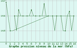 Courbe de la pression atmosphrique pour Elefsis Airport