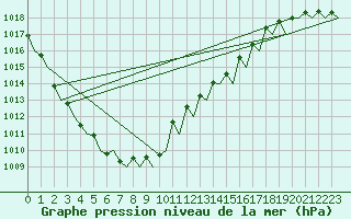 Courbe de la pression atmosphrique pour Maastricht / Zuid Limburg (PB)