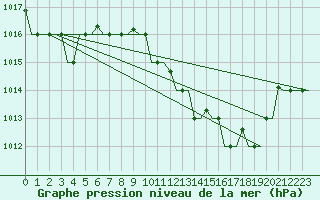 Courbe de la pression atmosphrique pour Verona / Villafranca