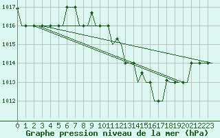 Courbe de la pression atmosphrique pour Verona / Villafranca