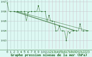 Courbe de la pression atmosphrique pour Annaba