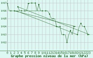 Courbe de la pression atmosphrique pour Milano / Malpensa