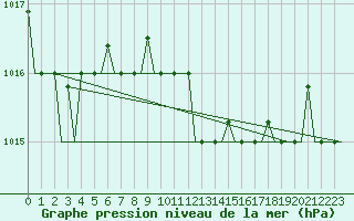 Courbe de la pression atmosphrique pour Gnes (It)