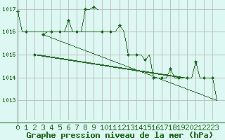 Courbe de la pression atmosphrique pour Luqa