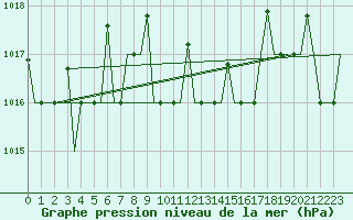 Courbe de la pression atmosphrique pour Antalya