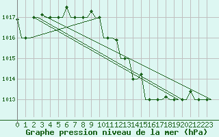 Courbe de la pression atmosphrique pour Ronchi Dei Legionari