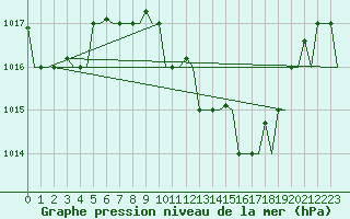 Courbe de la pression atmosphrique pour Enfidha Hammamet