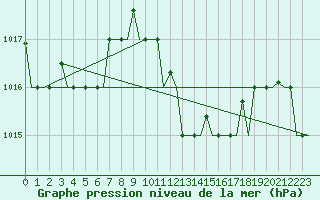 Courbe de la pression atmosphrique pour Alghero