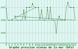 Courbe de la pression atmosphrique pour Cagliari / Elmas