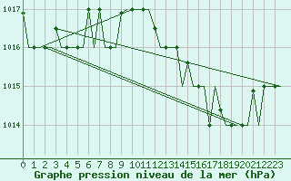Courbe de la pression atmosphrique pour Olbia / Costa Smeralda