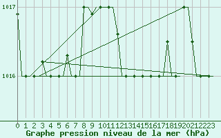 Courbe de la pression atmosphrique pour Heraklion Airport