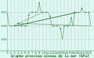 Courbe de la pression atmosphrique pour Djerba Mellita