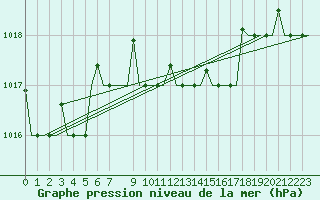 Courbe de la pression atmosphrique pour Kalamata Airport