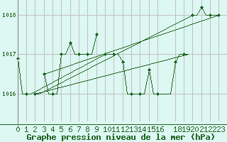 Courbe de la pression atmosphrique pour Tunis-Carthage