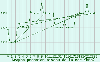 Courbe de la pression atmosphrique pour Bari / Palese Macchie