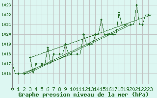 Courbe de la pression atmosphrique pour Samara