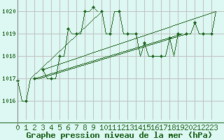 Courbe de la pression atmosphrique pour Venezia / Tessera