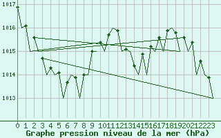Courbe de la pression atmosphrique pour Menorca / Mahon