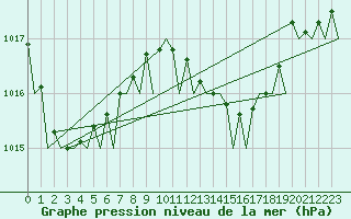 Courbe de la pression atmosphrique pour Gran Canaria - Canary Islands