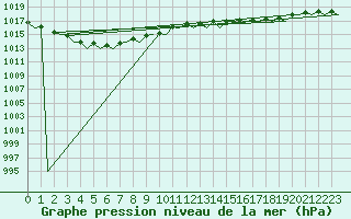 Courbe de la pression atmosphrique pour Euro Platform