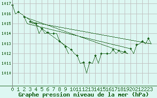 Courbe de la pression atmosphrique pour Leeuwarden
