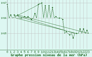 Courbe de la pression atmosphrique pour Platform F3-fb-1 Sea