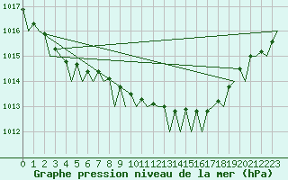 Courbe de la pression atmosphrique pour Vlieland