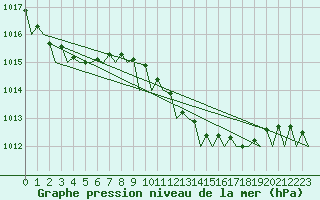 Courbe de la pression atmosphrique pour Santander / Parayas