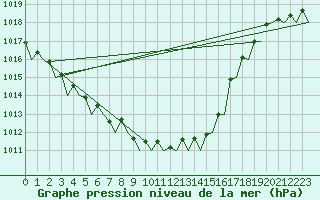 Courbe de la pression atmosphrique pour Bremen