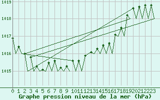 Courbe de la pression atmosphrique pour Vlieland