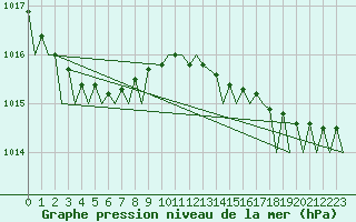 Courbe de la pression atmosphrique pour Jersey (UK)