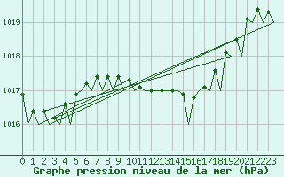 Courbe de la pression atmosphrique pour Barcelona / Aeropuerto
