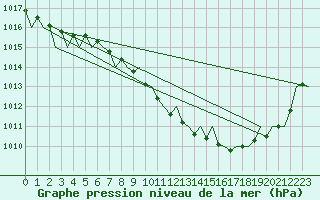 Courbe de la pression atmosphrique pour Holzdorf