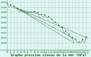 Courbe de la pression atmosphrique pour Cork Airport