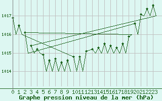 Courbe de la pression atmosphrique pour Platform F3-fb-1 Sea
