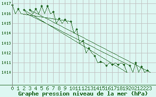 Courbe de la pression atmosphrique pour Srmellk International Airport
