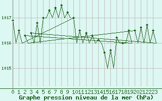 Courbe de la pression atmosphrique pour Pescara