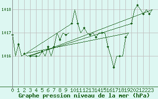 Courbe de la pression atmosphrique pour Menorca / Mahon