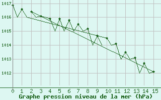 Courbe de la pression atmosphrique pour Celle