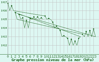 Courbe de la pression atmosphrique pour Malaga / Aeropuerto