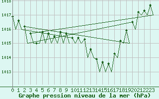 Courbe de la pression atmosphrique pour Menorca / Mahon