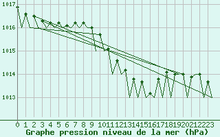 Courbe de la pression atmosphrique pour Bremen