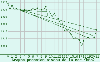 Courbe de la pression atmosphrique pour Jerez De La Frontera Aeropuerto