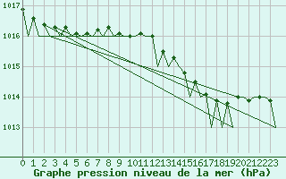 Courbe de la pression atmosphrique pour Bremen