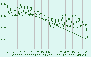 Courbe de la pression atmosphrique pour Lappeenranta