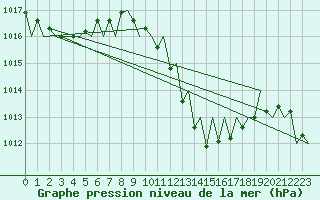 Courbe de la pression atmosphrique pour Vitoria