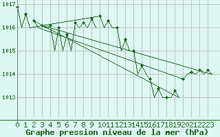 Courbe de la pression atmosphrique pour Murcia / San Javier