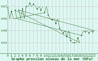 Courbe de la pression atmosphrique pour Noervenich