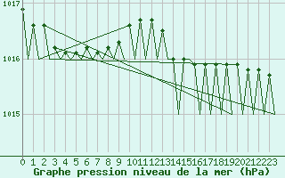 Courbe de la pression atmosphrique pour Platform A12-cpp Sea